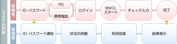 MVCLのシステム
